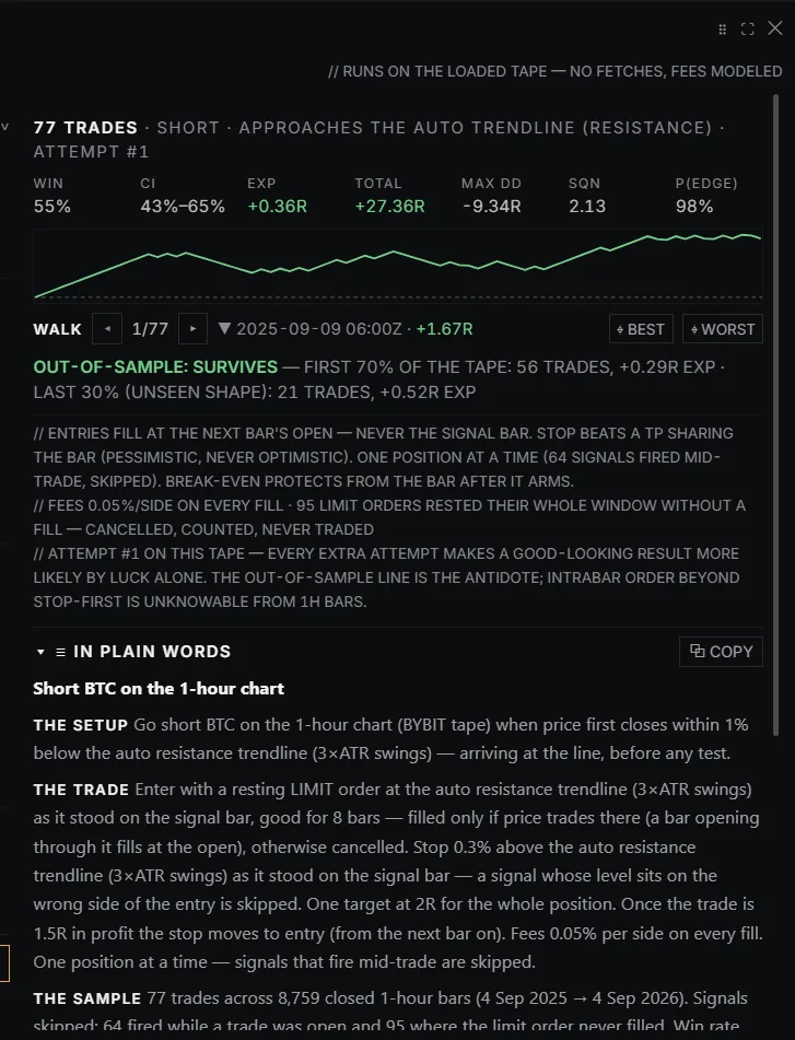 The Lab report: 77 trades, expectancy in R, out-of-sample verdict, and the setup written out in plain words
