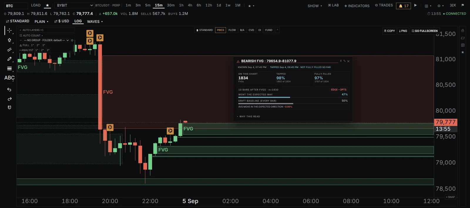 Auto-drawn fibonacci pulls and trendlines on the chart, each labelled with how it behaved before