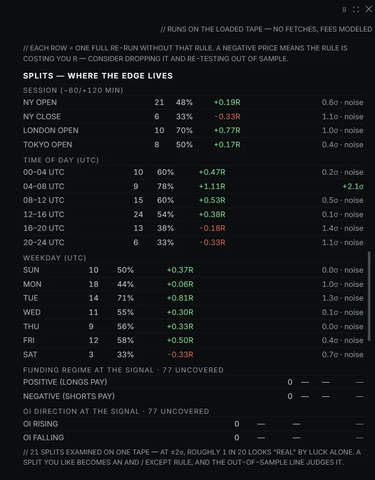 The report's splits table: the same test by session, time of day and weekday, each row marked signal or noise