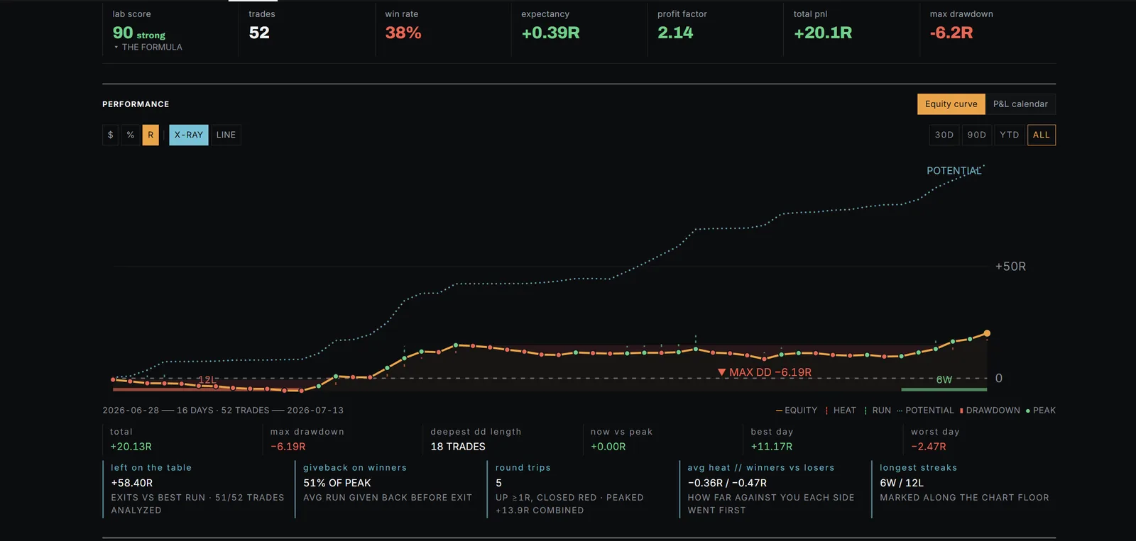 The journal's X-RAY equity curve: your equity in amber beside what price offered, in cyan